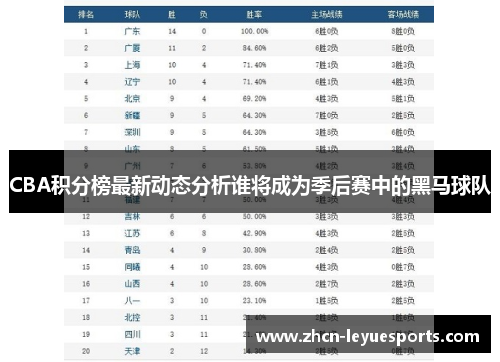 CBA积分榜最新动态分析谁将成为季后赛中的黑马球队 CBA积分榜最新动态分析谁将成为季后赛中的黑马球队